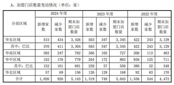 广盛网 高度依赖华东市场 营收增速承压下，巴比食品探索新增长曲线
