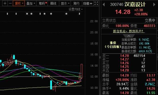 天创网 汉嘉设计“20CM”涨停！Q1业绩大增294%印证转型成效