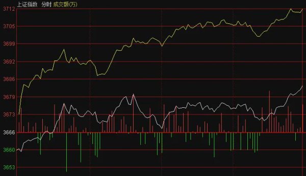 米涂配资 李志林：又一次缓上急落再缓上，整固3674还将向上拓展