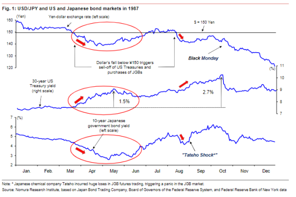 贝贝查 惊人相似？“广场协议”后“美元下跌，股市火爆”，接着新美联储主席上任，然后是“黑色星期一”